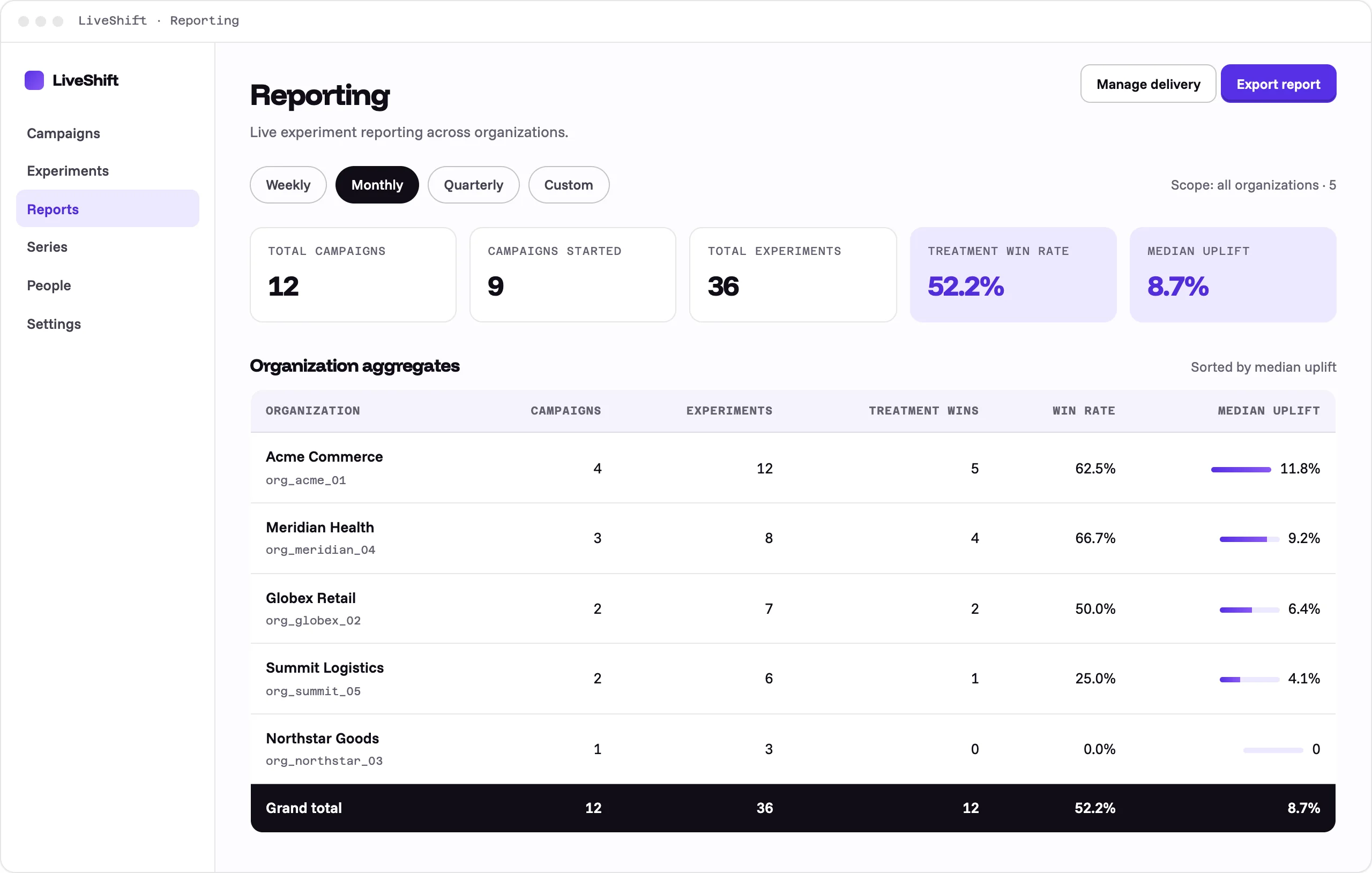 LiveShift's reporting page, as we build it: the period, the numbers, and every organization's results.