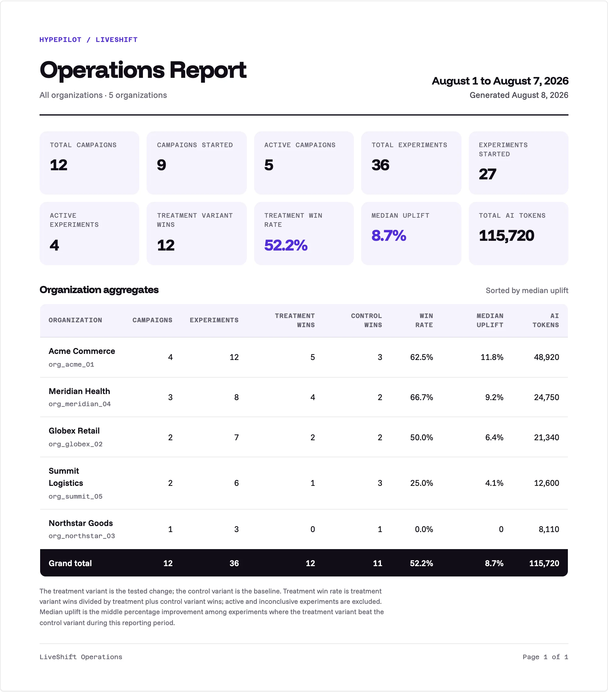 LiveShift's operations report as a customer receives it, with sample data.