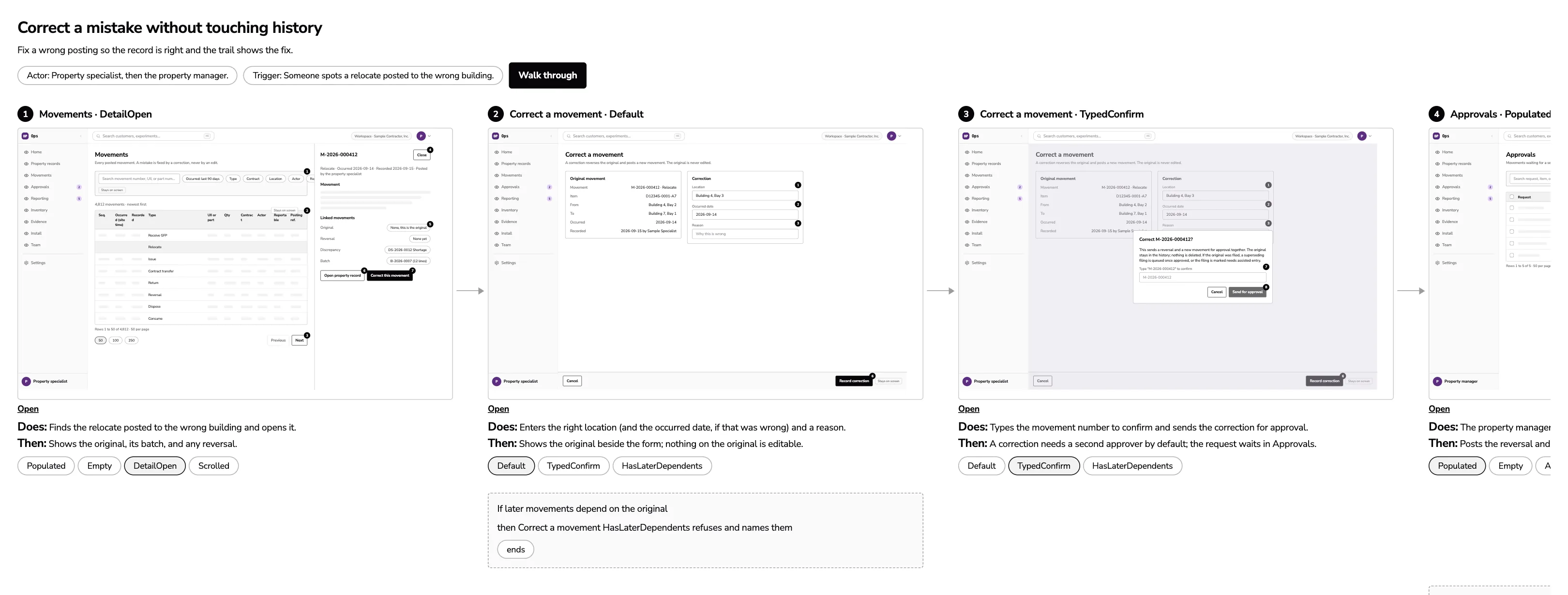 A wireframe workflow board: four gray screens in order, each with what the user does, what the system does, and the states it can be in.
